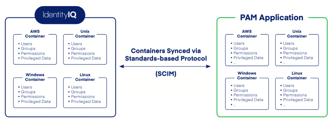 SailPoint CyberArk Integration Diagram